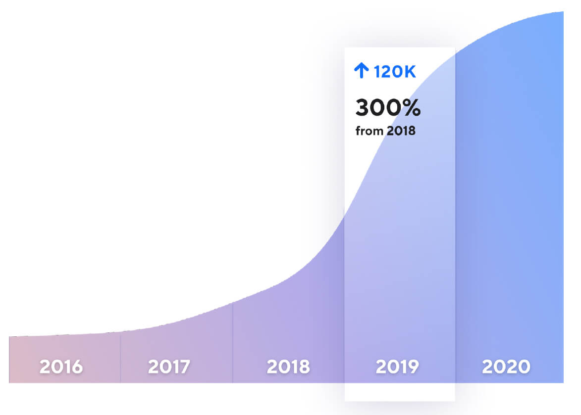 grath 2016 thru 202 showing the grothw in lawsuits with caption on year 2019 showing increase of 120K 300% from 2018